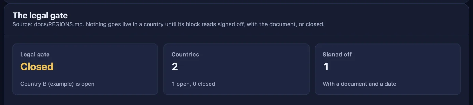 The legal gate panel on the Overview page for an example company: the gate closed, two countries, one signed off with a document and a date, Country B still open.