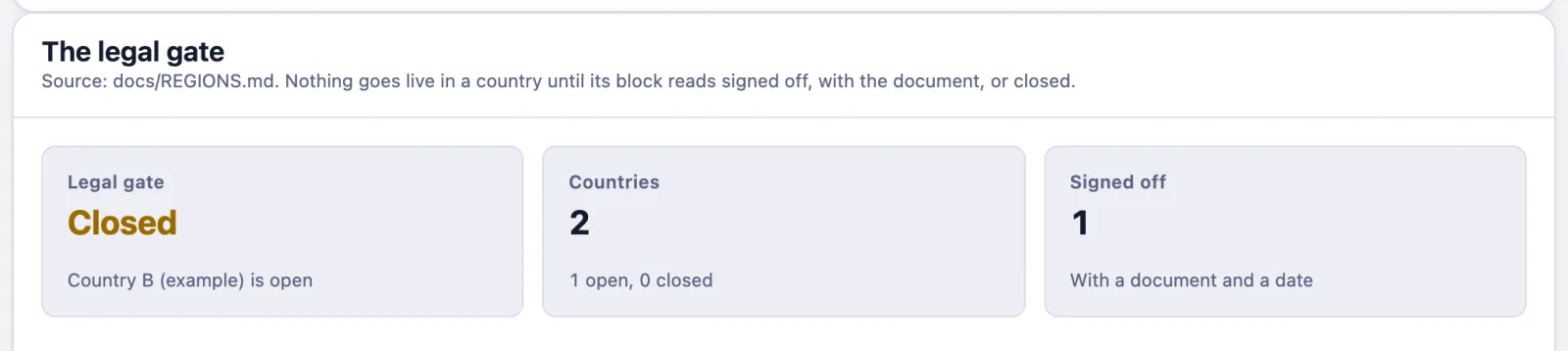 The legal gate panel on the Overview page for an example company: the gate closed, two countries, one signed off with a document and a date, Country B still open.
