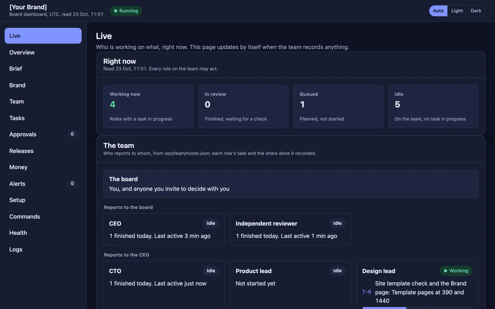 The board dashboard's Live page for the placeholder brand [Your Brand], with example records, as it opens before any question: four roles working on their first setup tasks, one queued, and the org chart with each role's state.