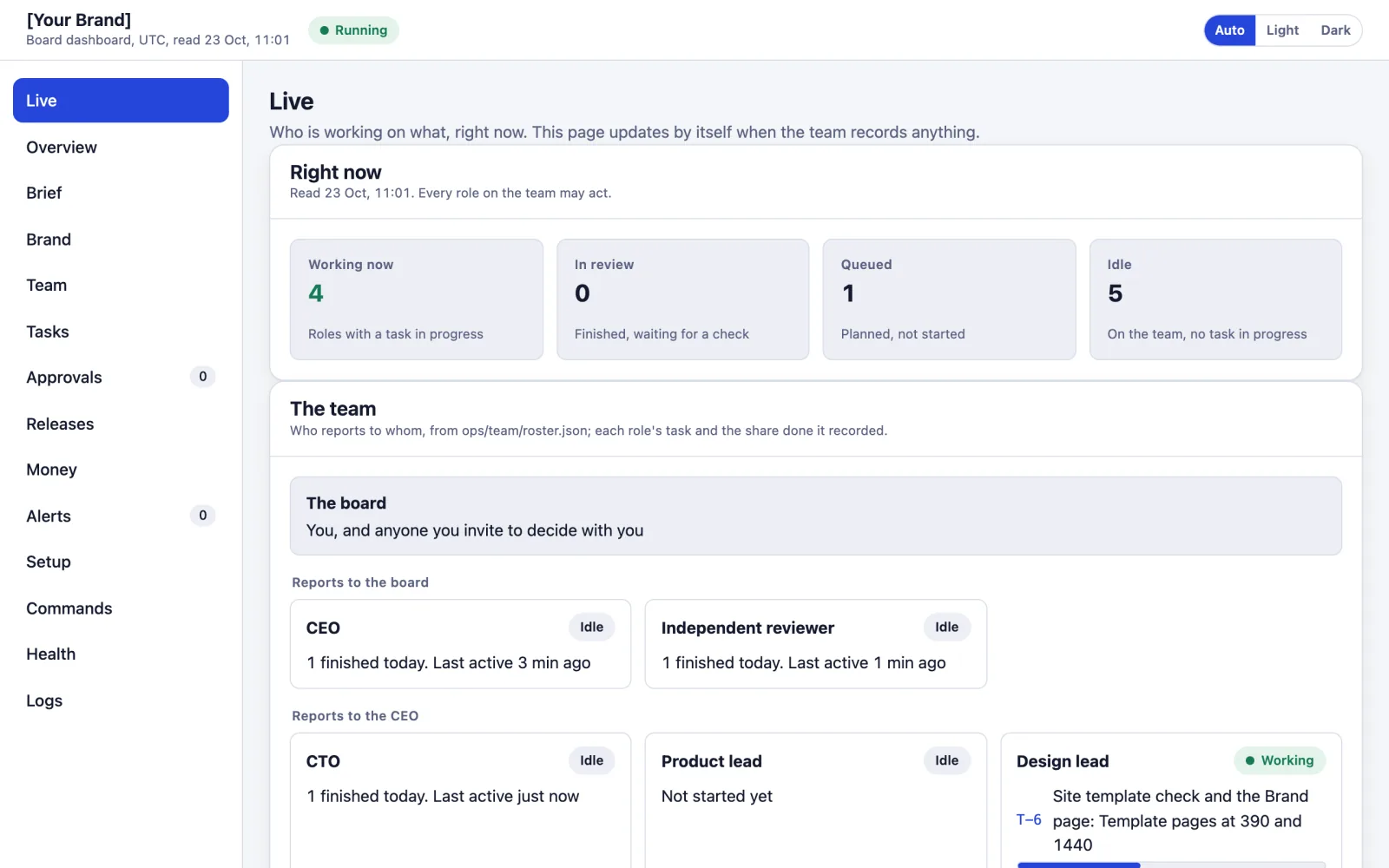 The board dashboard's Live page for the placeholder brand [Your Brand], with example records, as it opens before any question: four roles working on their first setup tasks, one queued, and the org chart with each role's state.