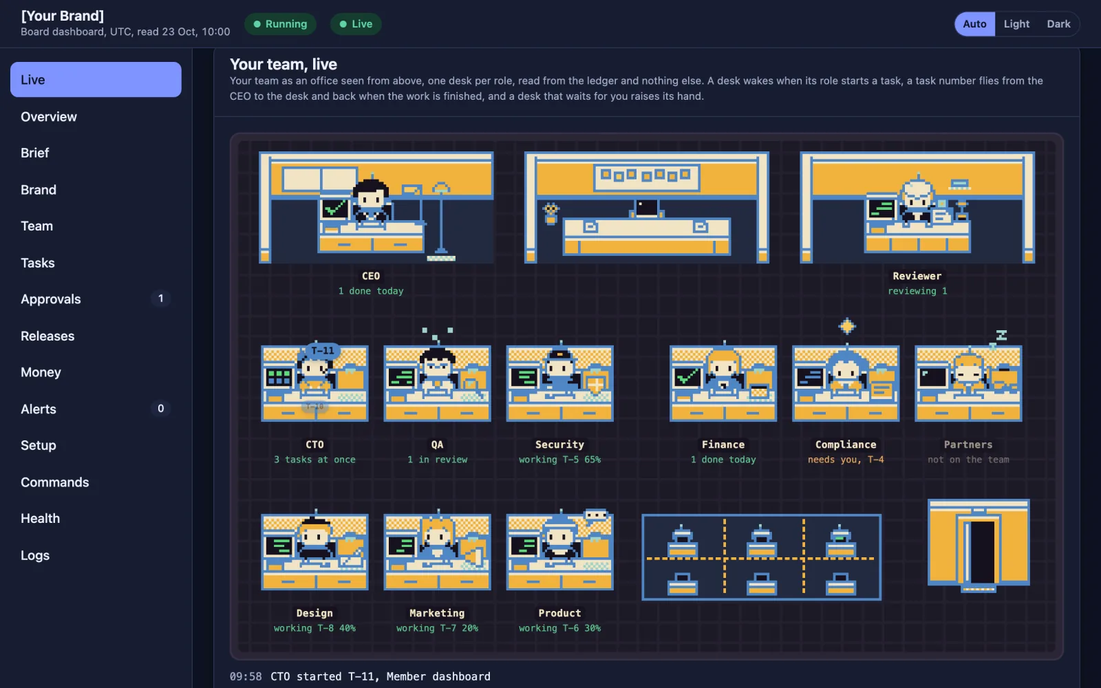 The board dashboard's Live page for the placeholder brand [Your Brand], with example records: the team as a pixel office seen from above, one desk per role with its name and state, the CTO with three tasks at once, design, marketing, product and security at work, the reviewer checking a task, a desk waiting for the board's decision, and a task number arriving at the CTO's desk.