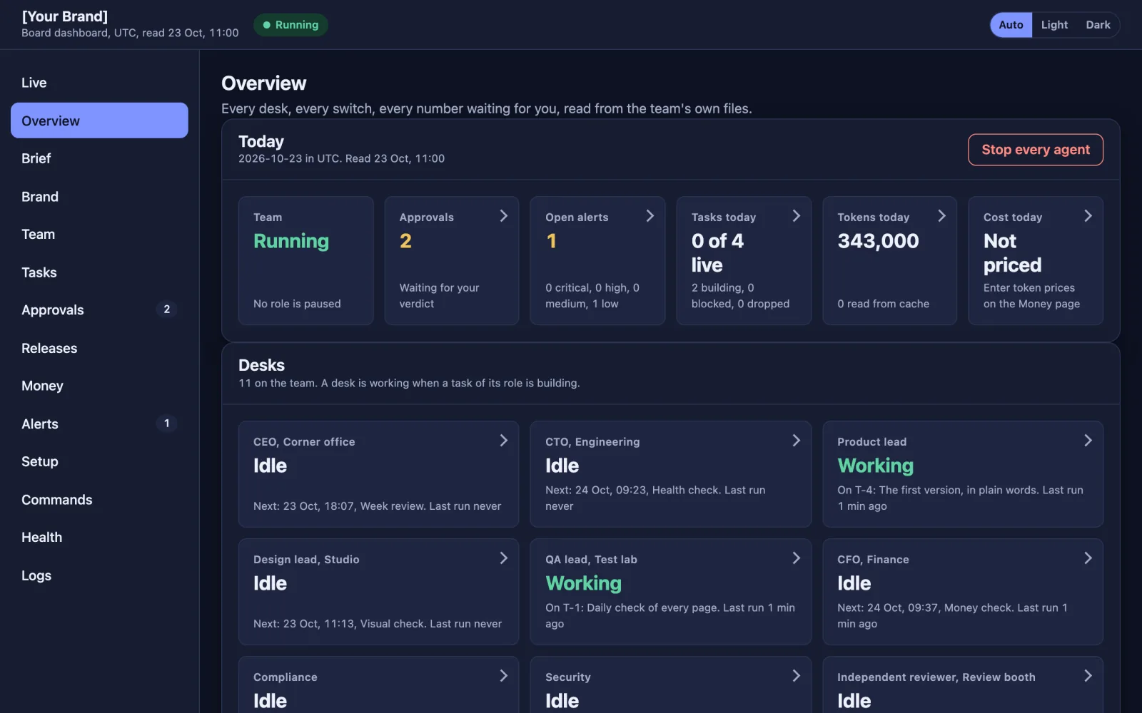 The board dashboard's Overview page for an example company: the team running, two approvals waiting, one open alert, the tokens today, the desks with their states, and the Stop every agent button.