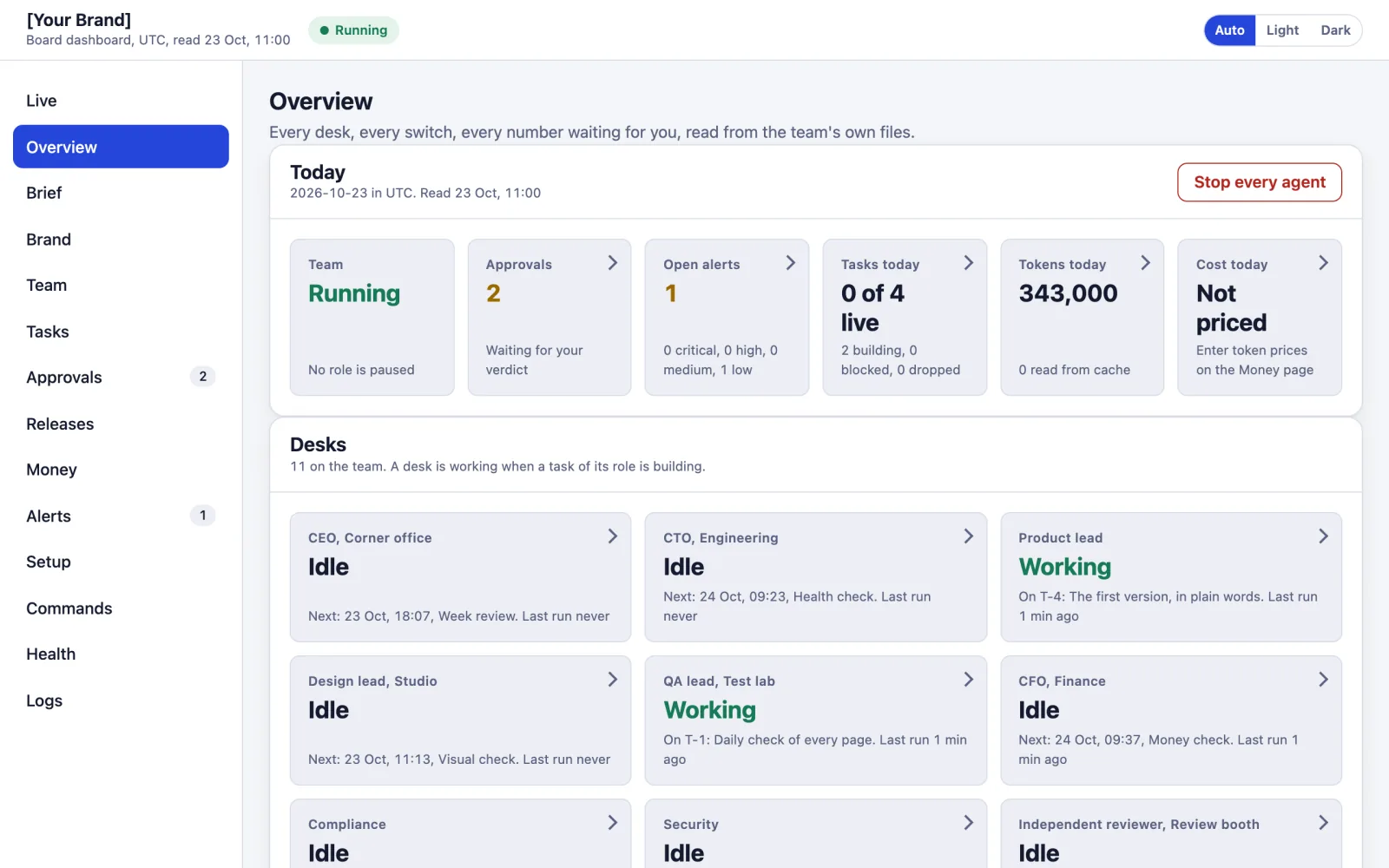The board dashboard's Overview page for an example company: the team running, two approvals waiting, one open alert, the tokens today, the desks with their states, and the Stop every agent button.
