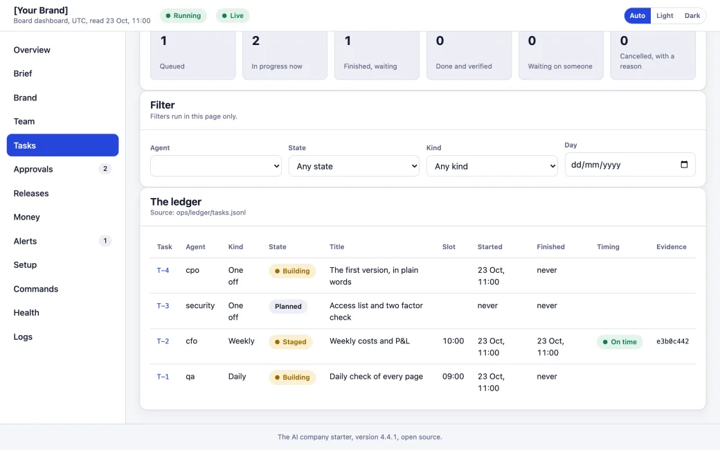 The Tasks page: tasks by state and the ledger table, each task numbered T-1 onward with its agent, kind and state.