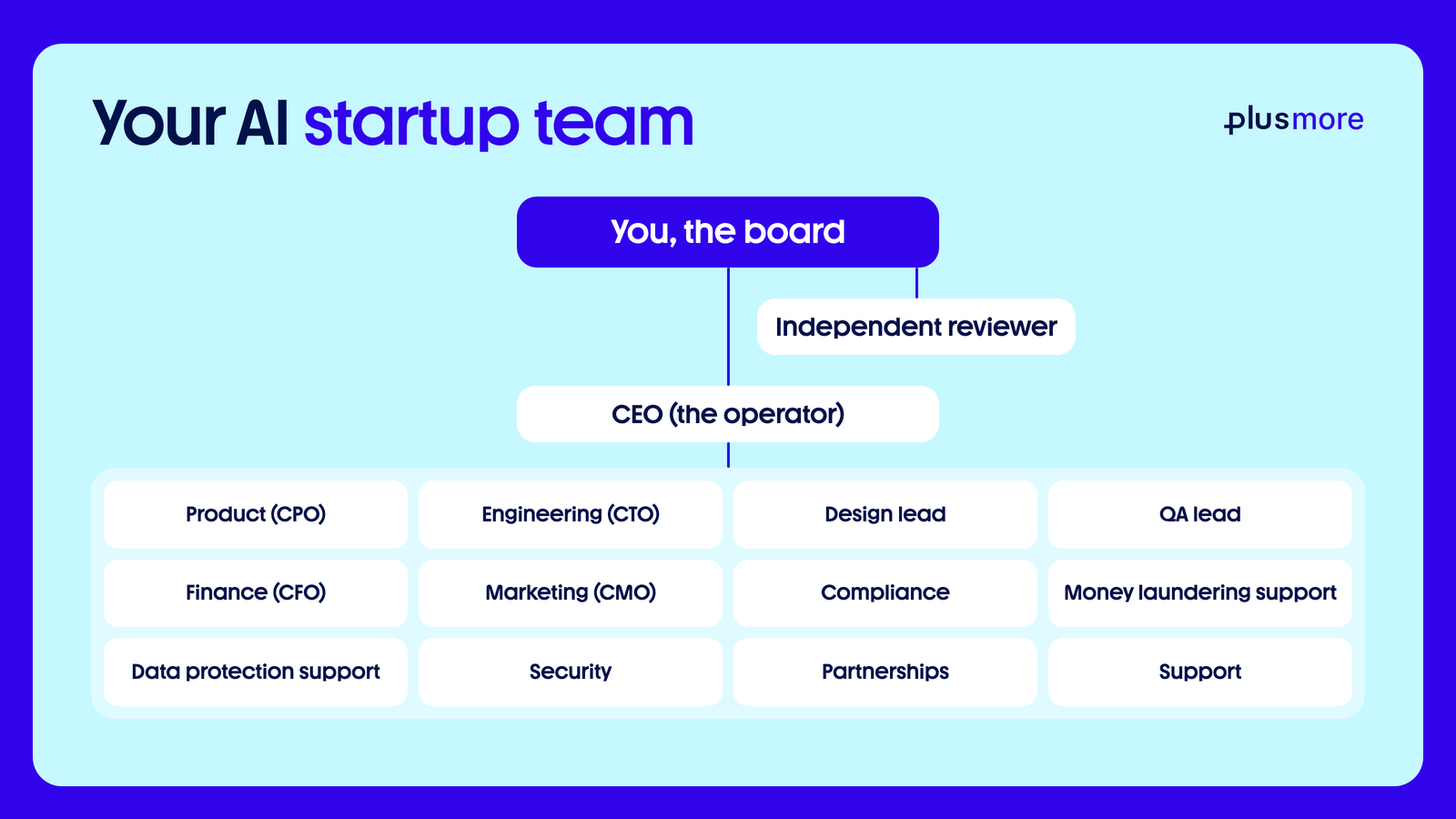 The team chart from the prompt guide: you, the board, an independent reviewer, the CEO and twelve AI roles.